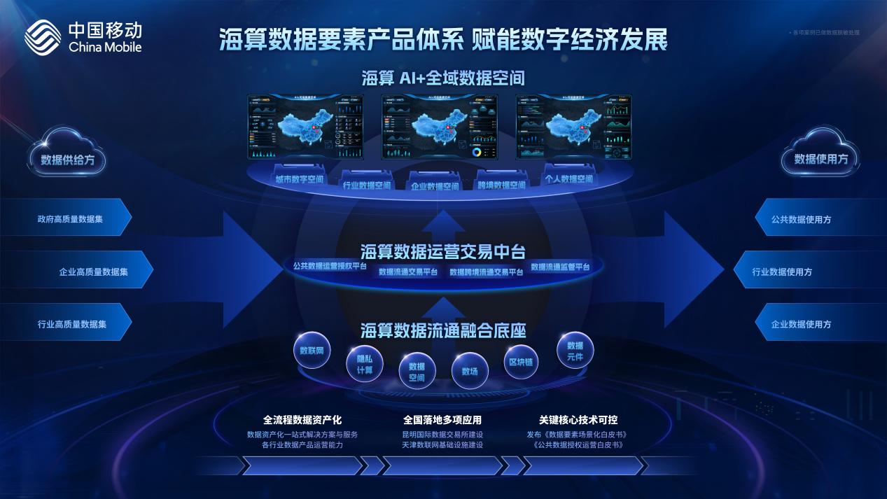 中國(guó)移動(dòng)海算AI+全域數(shù)據(jù)空間。中國(guó)移動(dòng)供圖
